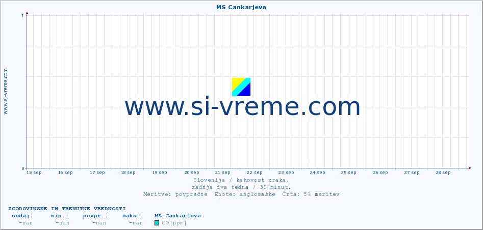 POVPREČJE :: MS Cankarjeva :: SO2 | CO | O3 | NO2 :: zadnja dva tedna / 30 minut.