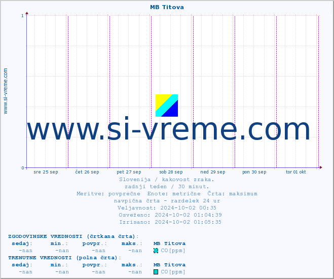 POVPREČJE :: MB Titova :: SO2 | CO | O3 | NO2 :: zadnji teden / 30 minut.