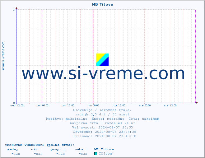 POVPREČJE :: MB Titova :: SO2 | CO | O3 | NO2 :: zadnji teden / 30 minut.