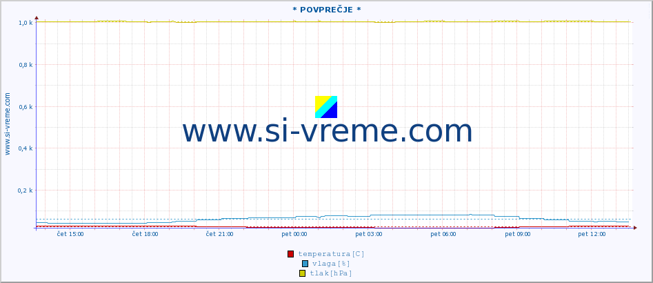 POVPREČJE :: * POVPREČJE * :: temperatura | vlaga | hitrost vetra | tlak :: zadnji dan / 5 minut.