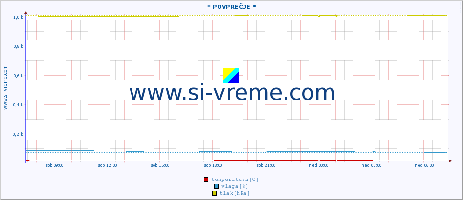 POVPREČJE :: * POVPREČJE * :: temperatura | vlaga | hitrost vetra | tlak :: zadnji dan / 5 minut.