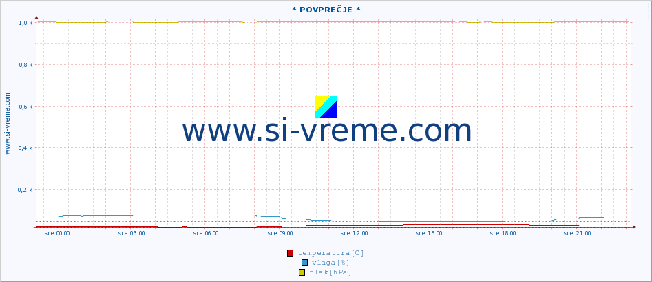 POVPREČJE :: * POVPREČJE * :: temperatura | vlaga | hitrost vetra | tlak :: zadnji dan / 5 minut.