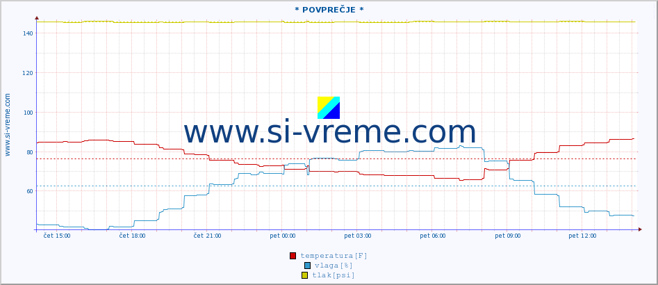 POVPREČJE :: * POVPREČJE * :: temperatura | vlaga | hitrost vetra | tlak :: zadnji dan / 5 minut.