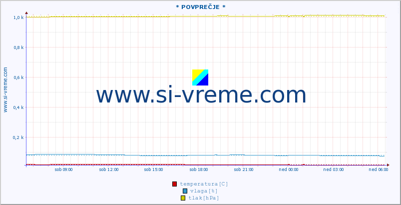 POVPREČJE :: * POVPREČJE * :: temperatura | vlaga | hitrost vetra | tlak :: zadnji dan / 5 minut.