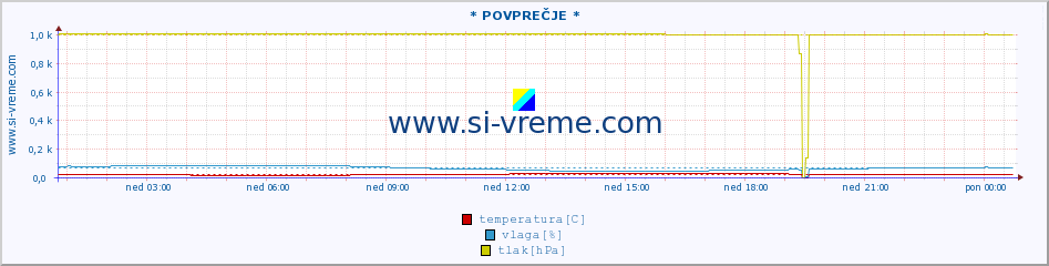 POVPREČJE :: * POVPREČJE * :: temperatura | vlaga | hitrost vetra | tlak :: zadnji dan / 5 minut.