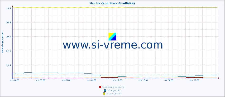 POVPREČJE :: Gorice (kod Nove GradiÅ¡ke) :: temperatura | vlaga | hitrost vetra | tlak :: zadnji dan / 5 minut.