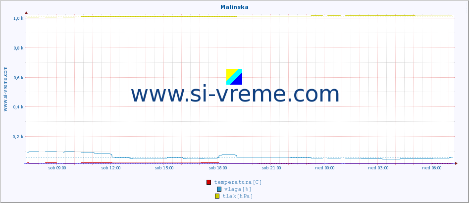 POVPREČJE :: Malinska :: temperatura | vlaga | hitrost vetra | tlak :: zadnji dan / 5 minut.