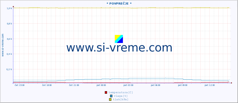 POVPREČJE :: * POVPREČJE * :: temperatura | vlaga | hitrost vetra | tlak :: zadnji dan / 5 minut.