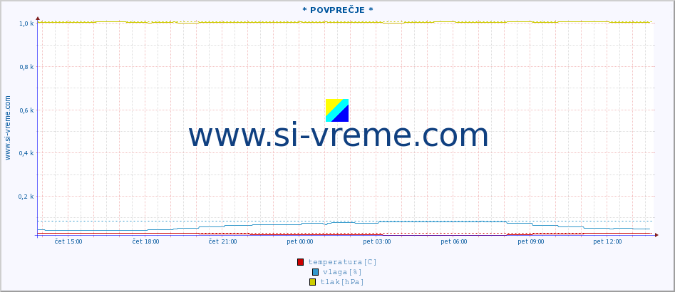 POVPREČJE :: * POVPREČJE * :: temperatura | vlaga | hitrost vetra | tlak :: zadnji dan / 5 minut.