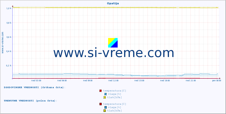 POVPREČJE :: Opatija :: temperatura | vlaga | hitrost vetra | tlak :: zadnji dan / 5 minut.