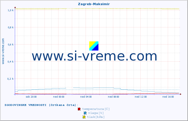 POVPREČJE :: Zagreb-Maksimir :: temperatura | vlaga | hitrost vetra | tlak :: zadnji dan / 5 minut.