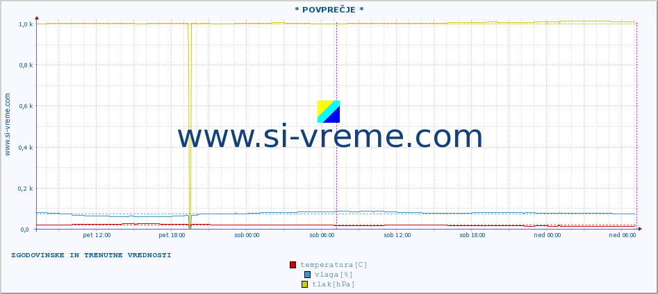 POVPREČJE :: * POVPREČJE * :: temperatura | vlaga | hitrost vetra | tlak :: zadnja dva dni / 5 minut.