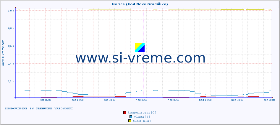 POVPREČJE :: Gorice (kod Nove GradiÅ¡ke) :: temperatura | vlaga | hitrost vetra | tlak :: zadnja dva dni / 5 minut.