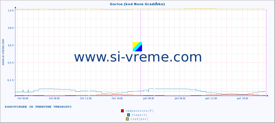 POVPREČJE :: Gorice (kod Nove GradiÅ¡ke) :: temperatura | vlaga | hitrost vetra | tlak :: zadnja dva dni / 5 minut.