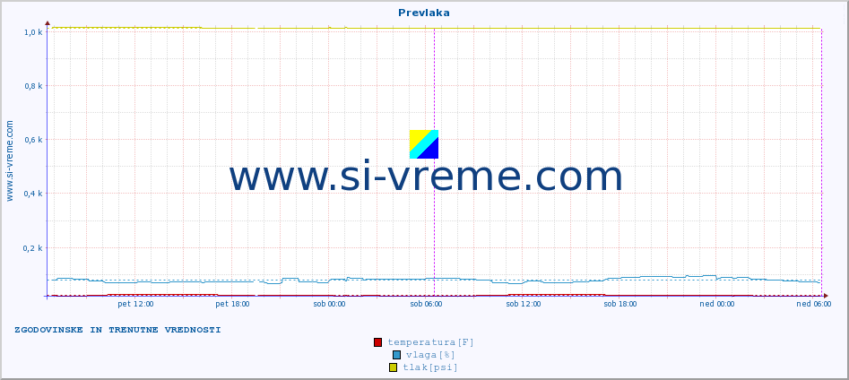 POVPREČJE :: Prevlaka :: temperatura | vlaga | hitrost vetra | tlak :: zadnja dva dni / 5 minut.