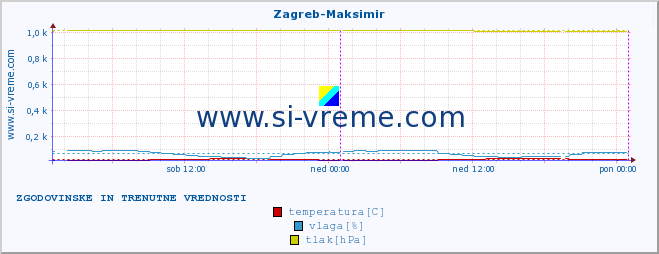 POVPREČJE :: Zagreb-Maksimir :: temperatura | vlaga | hitrost vetra | tlak :: zadnja dva dni / 5 minut.