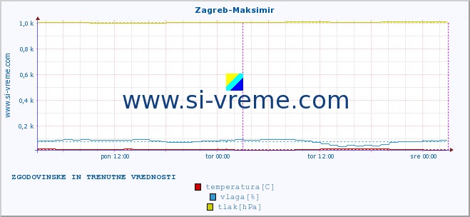 POVPREČJE :: Zagreb-Maksimir :: temperatura | vlaga | hitrost vetra | tlak :: zadnja dva dni / 5 minut.