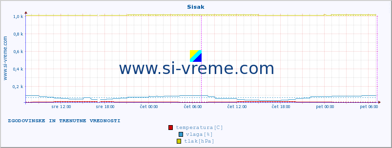 POVPREČJE :: Sisak :: temperatura | vlaga | hitrost vetra | tlak :: zadnja dva dni / 5 minut.