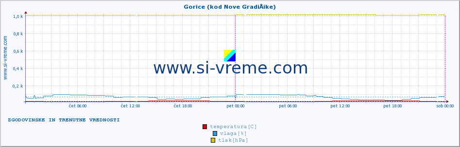 POVPREČJE :: Gorice (kod Nove GradiÅ¡ke) :: temperatura | vlaga | hitrost vetra | tlak :: zadnja dva dni / 5 minut.