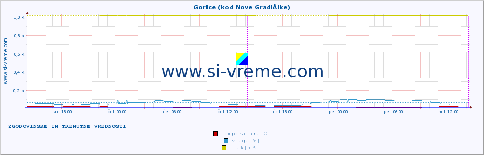 POVPREČJE :: Gorice (kod Nove GradiÅ¡ke) :: temperatura | vlaga | hitrost vetra | tlak :: zadnja dva dni / 5 minut.