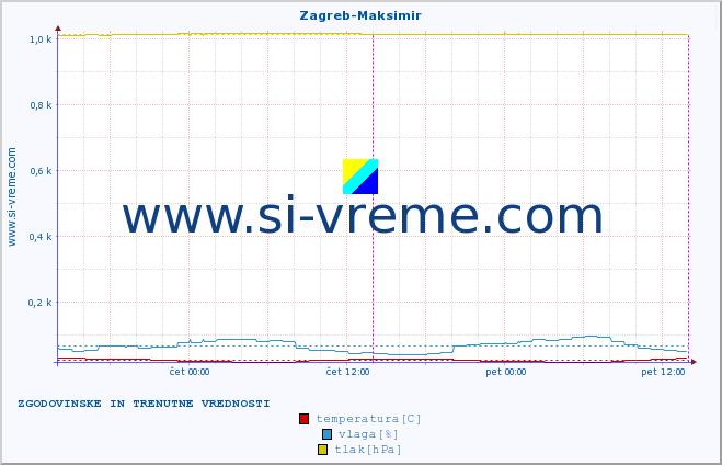 POVPREČJE :: Zagreb-Maksimir :: temperatura | vlaga | hitrost vetra | tlak :: zadnja dva dni / 5 minut.