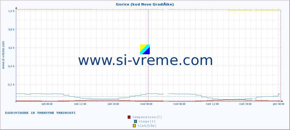 POVPREČJE :: Gorice (kod Nove GradiÅ¡ke) :: temperatura | vlaga | hitrost vetra | tlak :: zadnja dva dni / 5 minut.