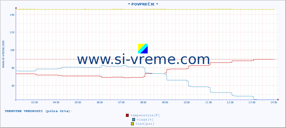 POVPREČJE :: * POVPREČJE * :: temperatura | vlaga | hitrost vetra | tlak :: zadnji dan / 5 minut.