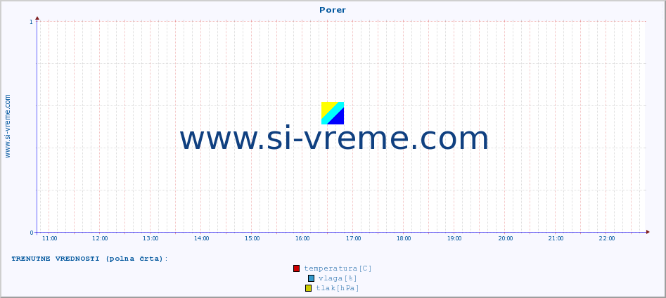 POVPREČJE :: Porer :: temperatura | vlaga | hitrost vetra | tlak :: zadnji dan / 5 minut.