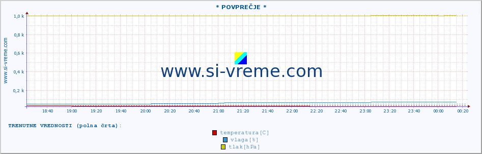 POVPREČJE :: * POVPREČJE * :: temperatura | vlaga | hitrost vetra | tlak :: zadnji dan / 5 minut.