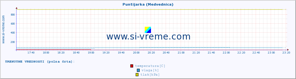 POVPREČJE :: Puntijarka (Medvednica) :: temperatura | vlaga | hitrost vetra | tlak :: zadnji dan / 5 minut.