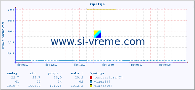 POVPREČJE :: Opatija :: temperatura | vlaga | hitrost vetra | tlak :: zadnji dan / 5 minut.