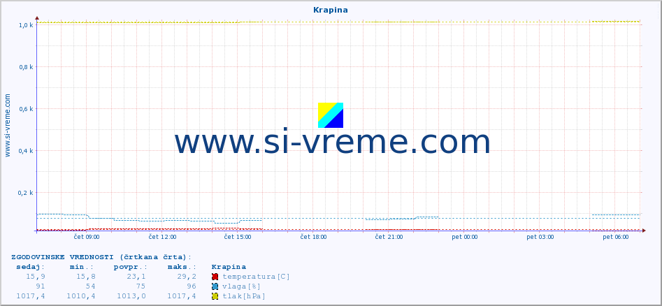 POVPREČJE :: Krapina :: temperatura | vlaga | hitrost vetra | tlak :: zadnji dan / 5 minut.