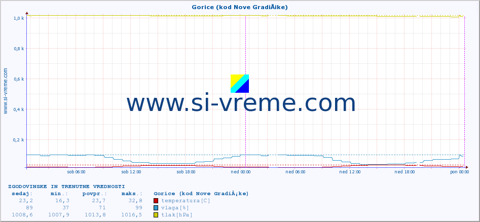 POVPREČJE :: Gorice (kod Nove GradiÅ¡ke) :: temperatura | vlaga | hitrost vetra | tlak :: zadnja dva dni / 5 minut.