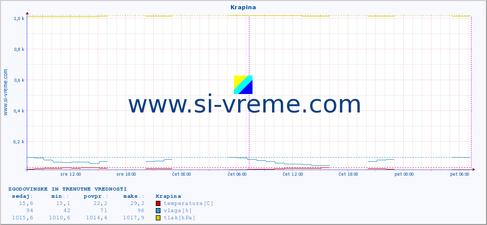 POVPREČJE :: Krapina :: temperatura | vlaga | hitrost vetra | tlak :: zadnja dva dni / 5 minut.