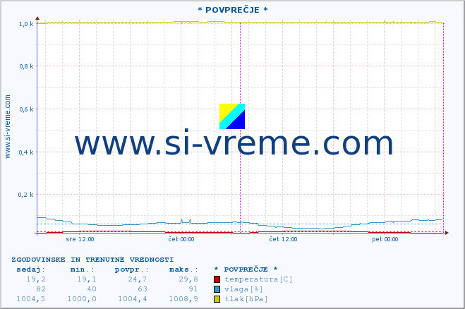 POVPREČJE :: * POVPREČJE * :: temperatura | vlaga | hitrost vetra | tlak :: zadnja dva dni / 5 minut.