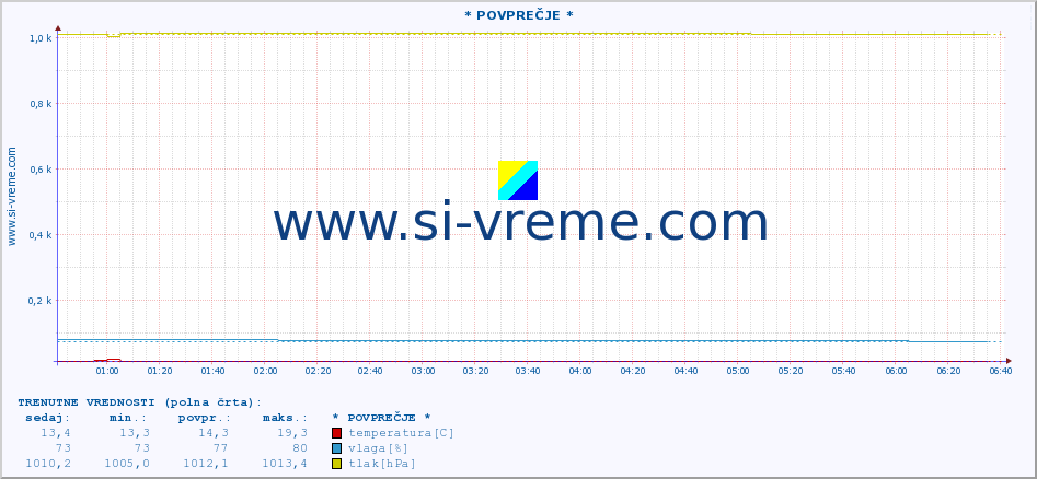 POVPREČJE :: * POVPREČJE * :: temperatura | vlaga | hitrost vetra | tlak :: zadnji dan / 5 minut.