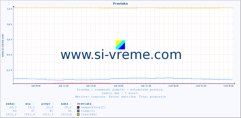 POVPREČJE :: Prevlaka :: temperatura | vlaga | hitrost vetra | tlak :: zadnji dan / 5 minut.