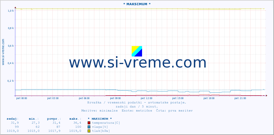 POVPREČJE :: * MAKSIMUM * :: temperatura | vlaga | hitrost vetra | tlak :: zadnji dan / 5 minut.