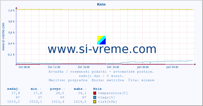 POVPREČJE :: Knin :: temperatura | vlaga | hitrost vetra | tlak :: zadnji dan / 5 minut.