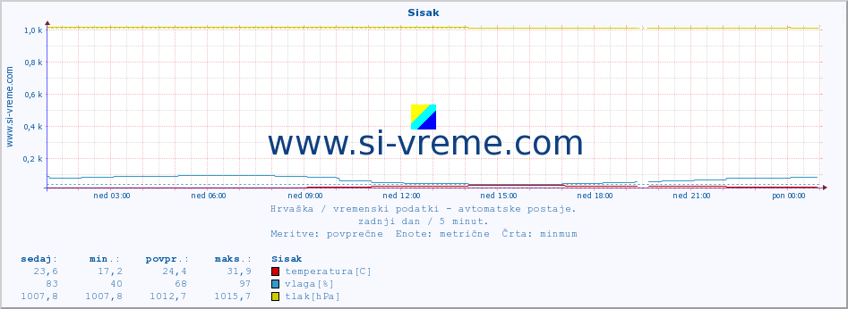 POVPREČJE :: Sisak :: temperatura | vlaga | hitrost vetra | tlak :: zadnji dan / 5 minut.