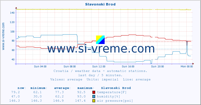  :: Slavonski Brod :: temperature | humidity | wind speed | air pressure :: last day / 5 minutes.