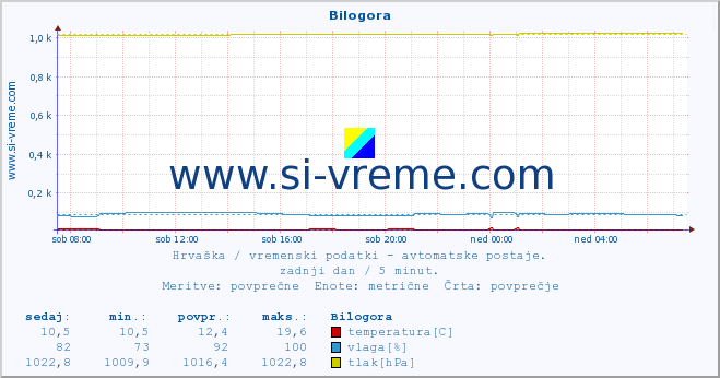 POVPREČJE :: Bilogora :: temperatura | vlaga | hitrost vetra | tlak :: zadnji dan / 5 minut.