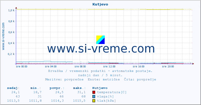 POVPREČJE :: Kutjevo :: temperatura | vlaga | hitrost vetra | tlak :: zadnji dan / 5 minut.