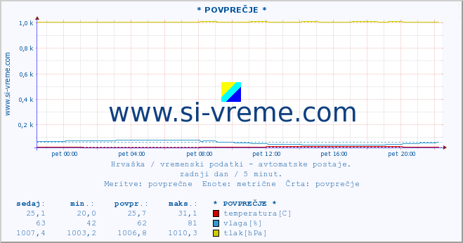 POVPREČJE :: * POVPREČJE * :: temperatura | vlaga | hitrost vetra | tlak :: zadnji dan / 5 minut.