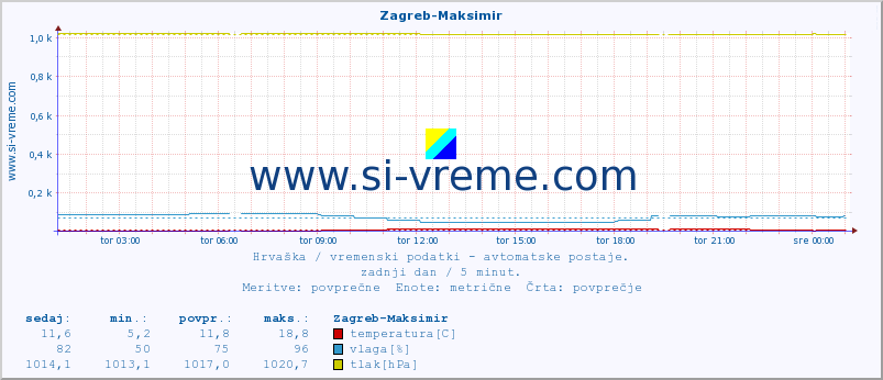 POVPREČJE :: Zagreb-Maksimir :: temperatura | vlaga | hitrost vetra | tlak :: zadnji dan / 5 minut.