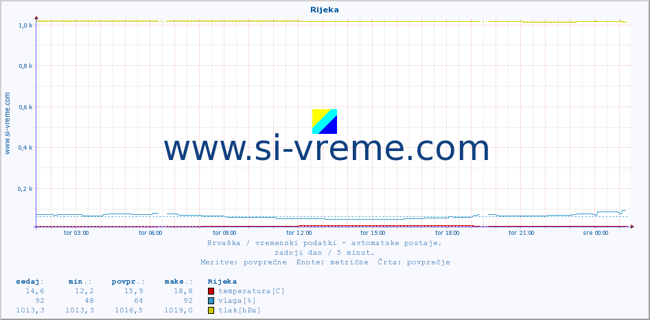 POVPREČJE :: Rijeka :: temperatura | vlaga | hitrost vetra | tlak :: zadnji dan / 5 minut.