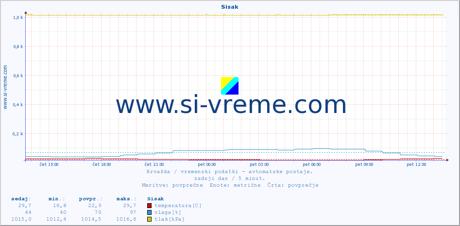 POVPREČJE :: Sisak :: temperatura | vlaga | hitrost vetra | tlak :: zadnji dan / 5 minut.