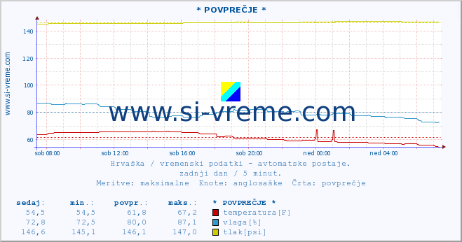 POVPREČJE :: * POVPREČJE * :: temperatura | vlaga | hitrost vetra | tlak :: zadnji dan / 5 minut.