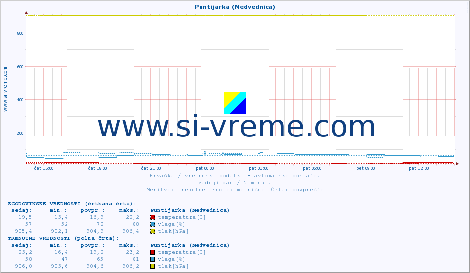 POVPREČJE :: Puntijarka (Medvednica) :: temperatura | vlaga | hitrost vetra | tlak :: zadnji dan / 5 minut.