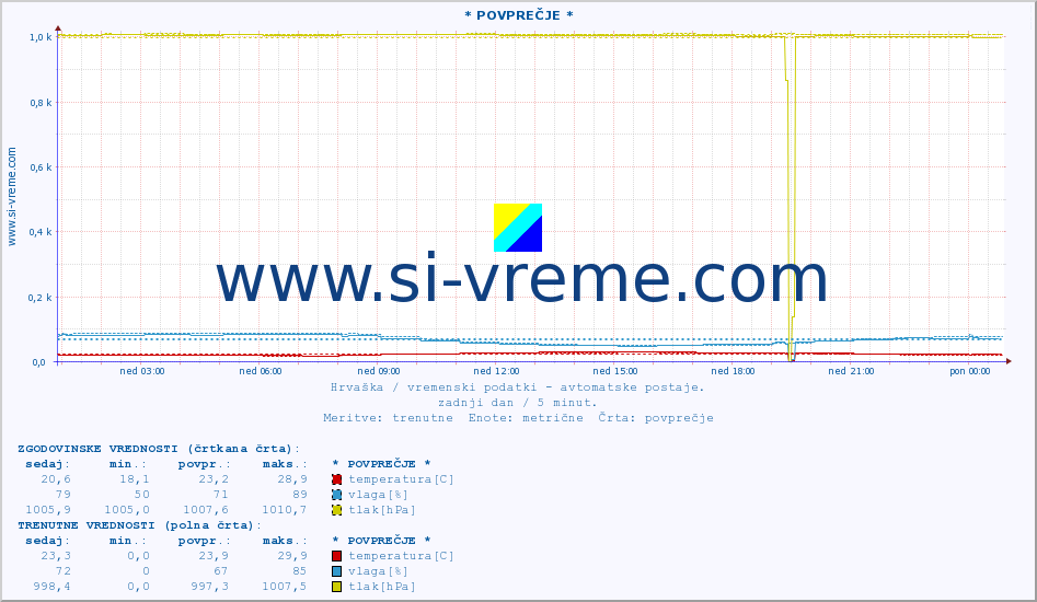 POVPREČJE :: * POVPREČJE * :: temperatura | vlaga | hitrost vetra | tlak :: zadnji dan / 5 minut.